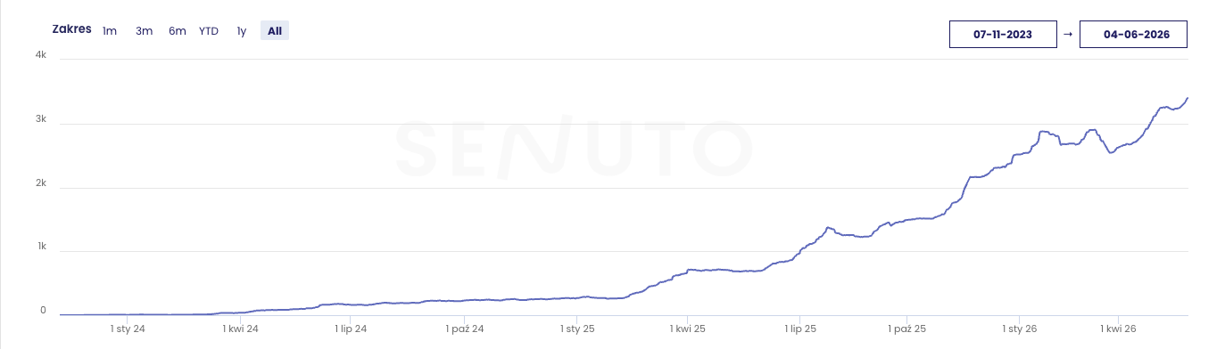 Wykres wzrostu widoczności (Senuto / Google Search Console)