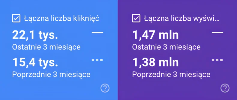 Wykres wzrostu widoczności (Senuto / Google Search Console)