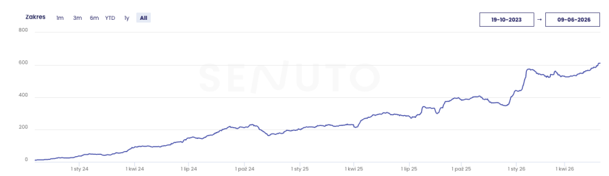 Wykres wzrostu widoczności (Senuto / Google Search Console)
