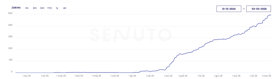 Wykres wzrostu widoczności (Senuto / Google Search Console)