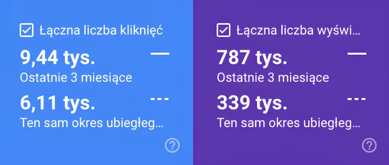Wykres wzrostu widoczności (Senuto / Google Search Console)