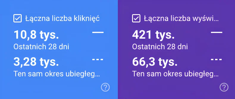 Wykres wzrostu widoczności (Senuto / Google Search Console)