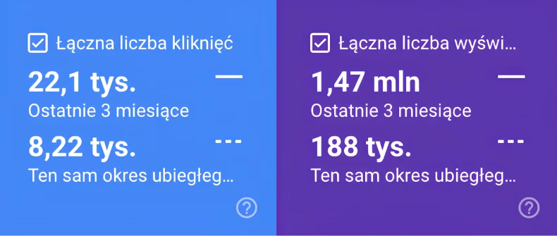 Wykres wzrostu widoczności (Senuto / Google Search Console)