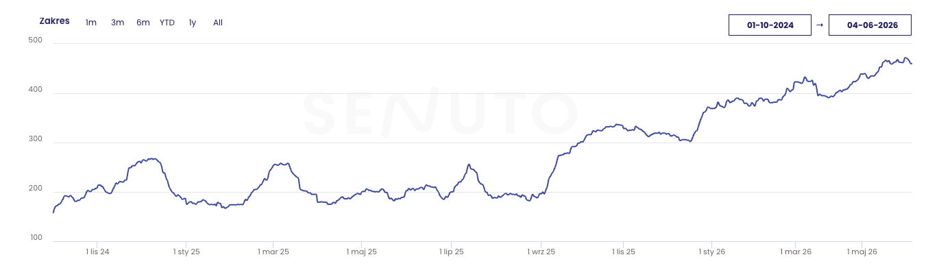 Wykres wzrostu widoczności (Senuto / Google Search Console)