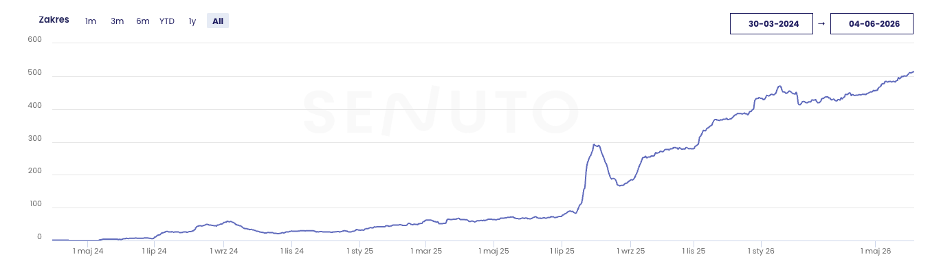 Wykres wzrostu widoczności (Senuto / Google Search Console)