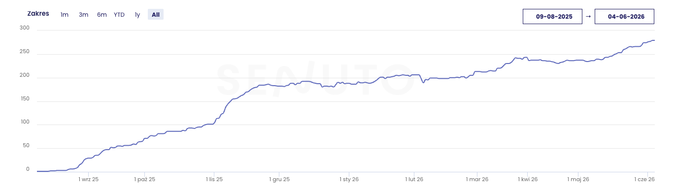 Wykres wzrostu widoczności (Senuto / Google Search Console)