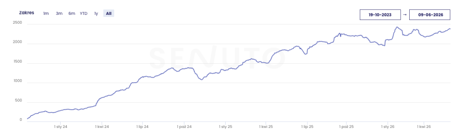 Wykres wzrostu widoczności (Senuto / Google Search Console)