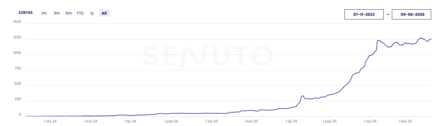Wykres wzrostu widoczności (Senuto / Google Search Console)